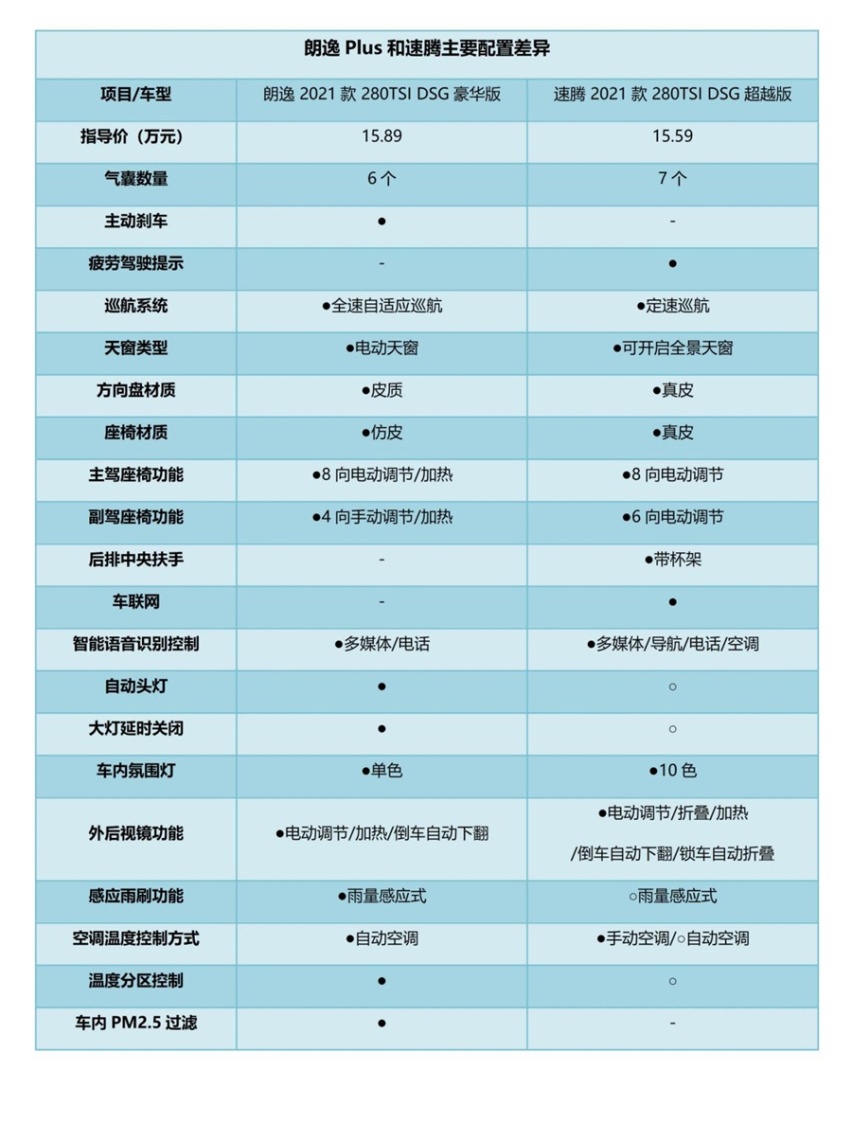 同样预算，是选朗逸Plus还是现款速腾？