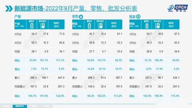 新能源汽车销量同比增82.9%！2022年9月份全国乘用车市场分析