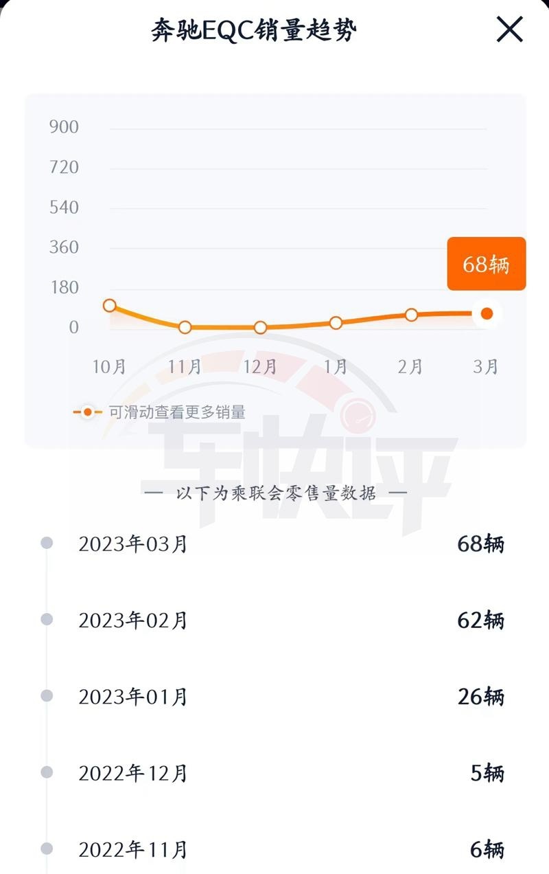 憋屈的奔驰EQC：优惠20万，为啥还是卖不动？