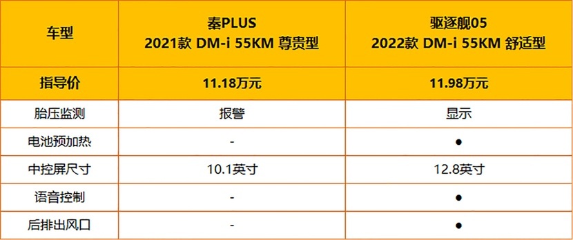 【帮你选车】多花8000元图点啥？驱逐舰05对比秦PLUS