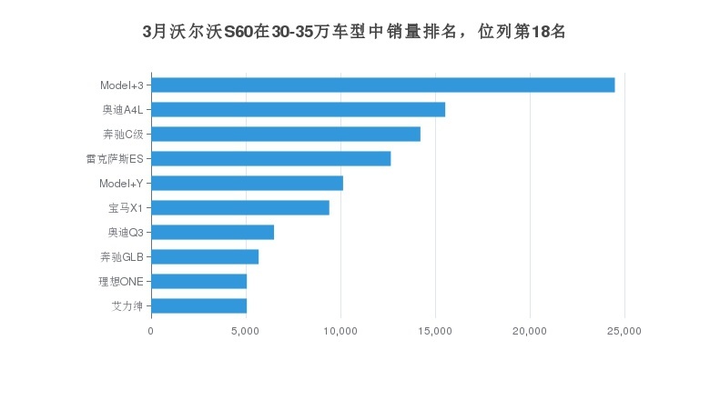3月沃尔沃S60销量如何？与奥迪A4L销量相差12787辆