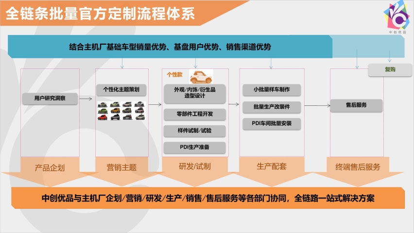 潮改能否成为汽车差异化创新新出路？