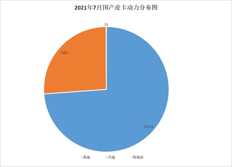 车市淡季显现 7月国产皮卡终端销量榜单出炉