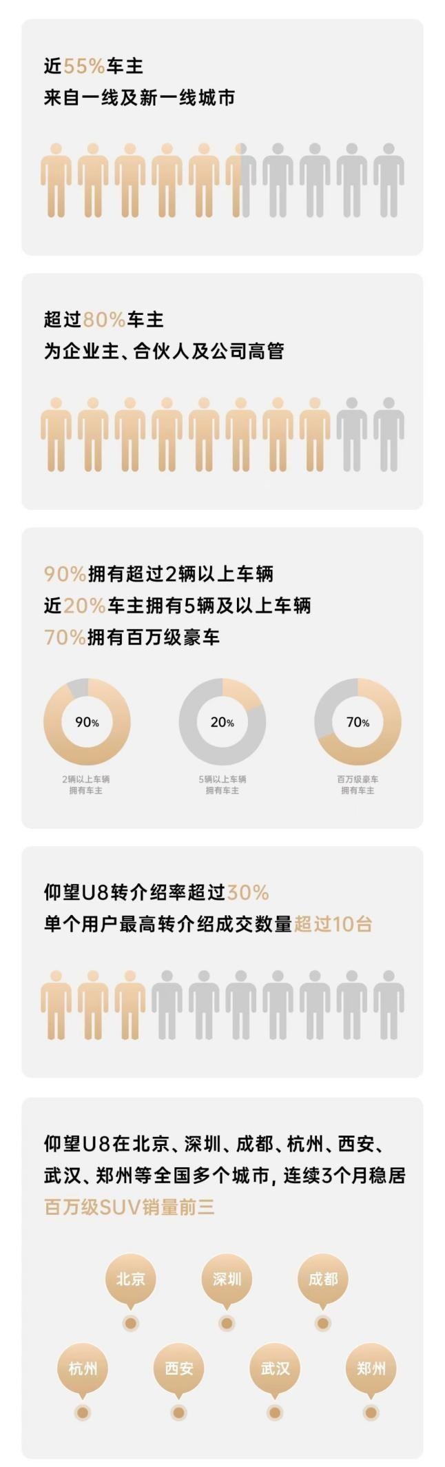 132天交付5000辆,仰望U8成了