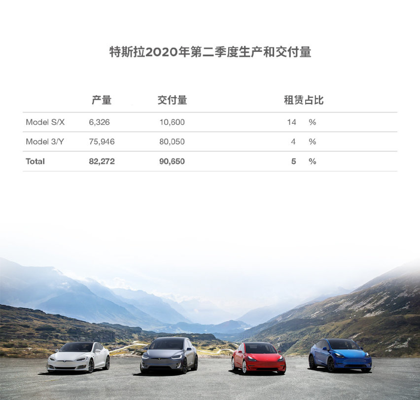 特斯拉Q2销量达90,650辆 超外界预测
