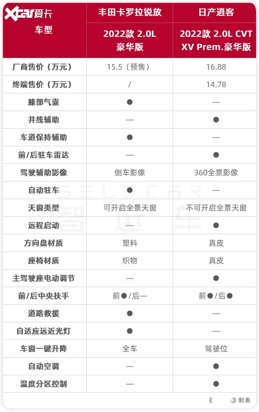15万左右，买台合资品牌SUV，丰田卡罗拉锐放和日产逍客如何选？