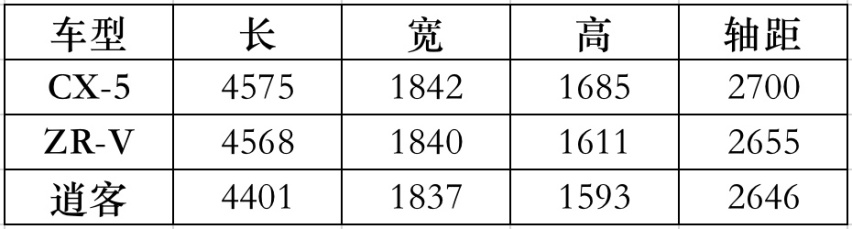 马自达CX-5官降近3万 这款宝藏车型可以买起来了