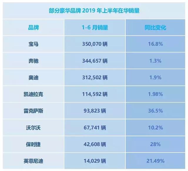 豪华品牌上半年销量：宝马暂居冠军，奥迪还有机会吗？