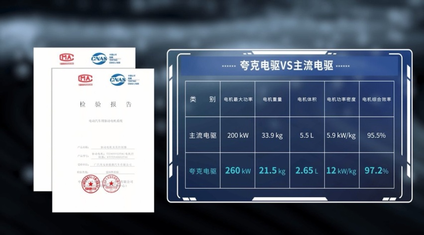 埃安再发黑科技！夸克电驱超高功率密度引领电机迈入纳米时代