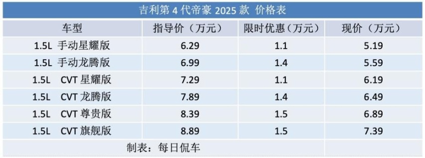 6-8万家用轿车 要高质价比 还得看第4代帝豪2025款