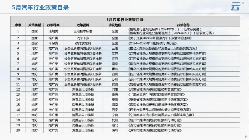 云+丨2024年5月各地汽车政策汇总