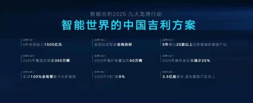 吉利：1500亿研发投入，只为2025年的脱胎换骨