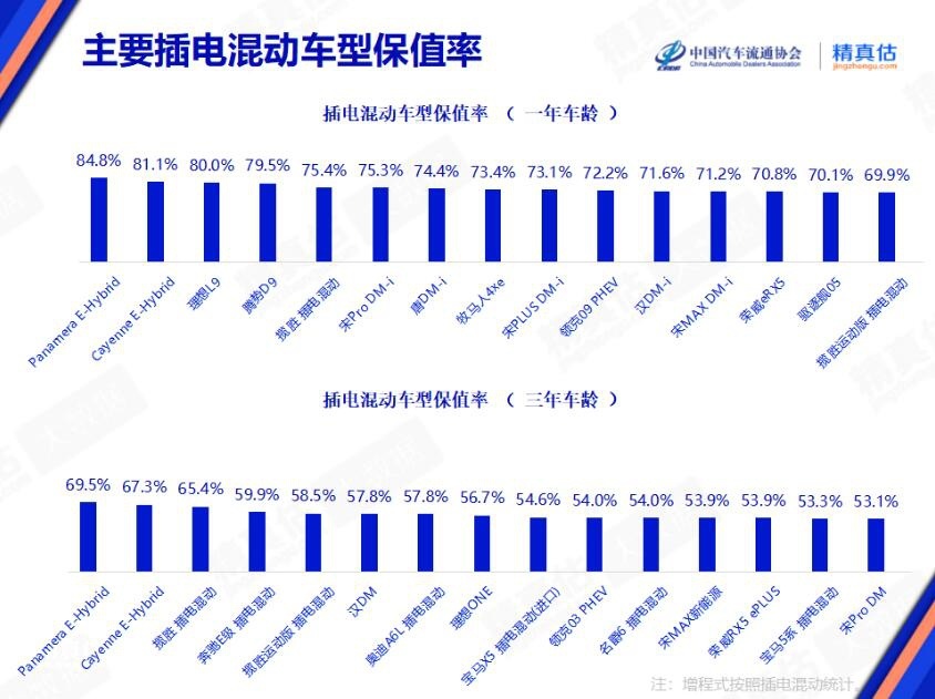 11月插混车型保值率变化大 腾势D9上榜 进口车更抢手