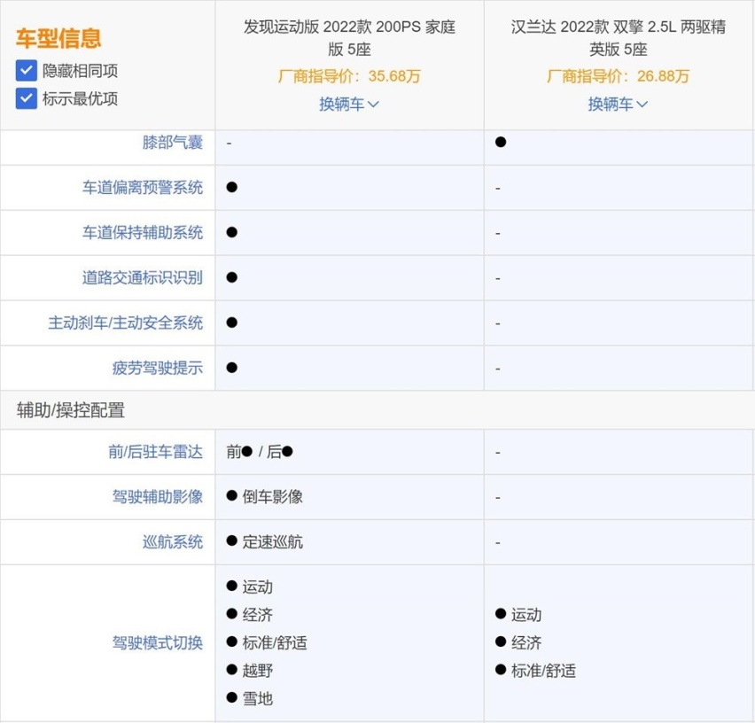 路虎发现运动对比丰田汉兰达：豪华品牌更有优势吗？