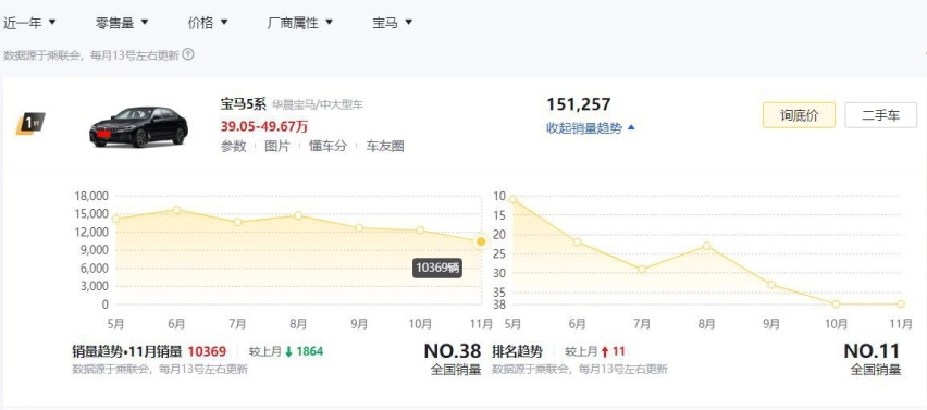 盘点近一年BBA旗下最畅销车型：GLC成奔驰销量第1、奥迪专卖A4L？