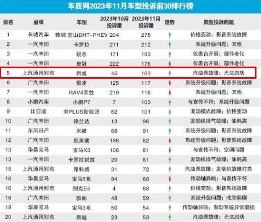 销量和投诉量一起暴涨，别克君越都给整不会啦，“降价还错了？”