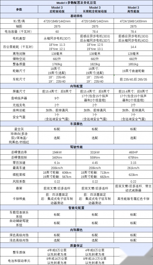Model3高性能版33.59万元开启预售特斯拉全系高性能版车型已就位