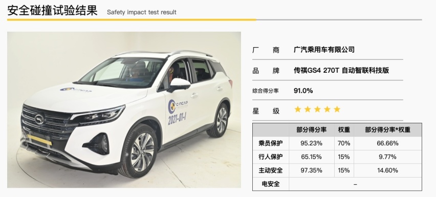 广汽传祺GS4碰撞测试解析：乘员保护与奥迪Q5一样优秀