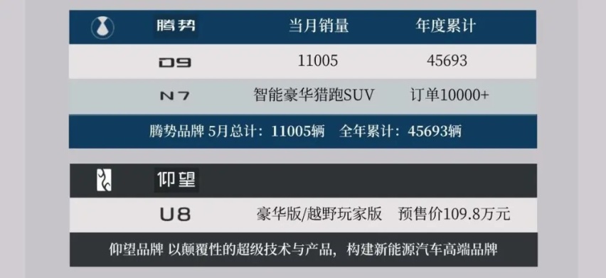 比亚迪又率先公布成绩 5月24万辆 腾势D9强势霸榜