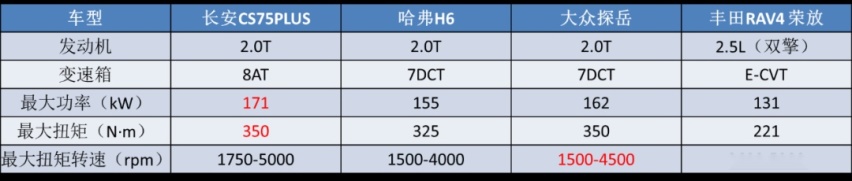 冲破合资封锁,成就爆款车型,长安CS75PLUS到底凭什么?