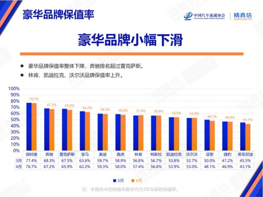 4月豪华品牌保值率排名 雷克萨斯小幅下滑 特斯拉进入前十