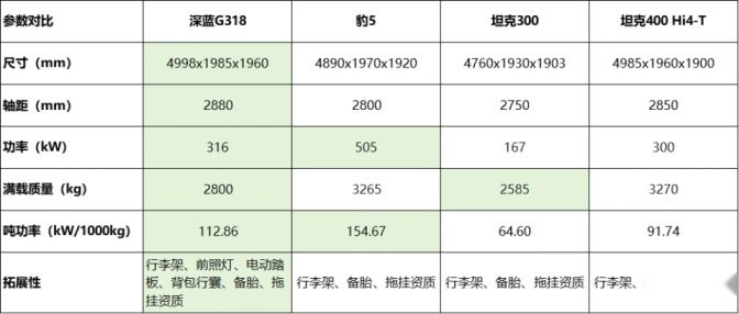 深蓝G318基础参数曝光，超大空间+超强拓展+超级增程双电机四驱