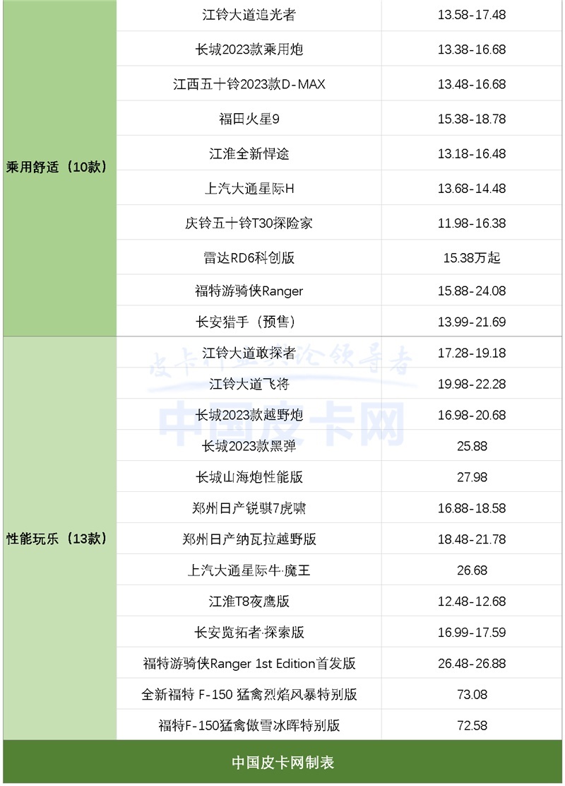 四大变化 2023国产皮卡新车市场解析