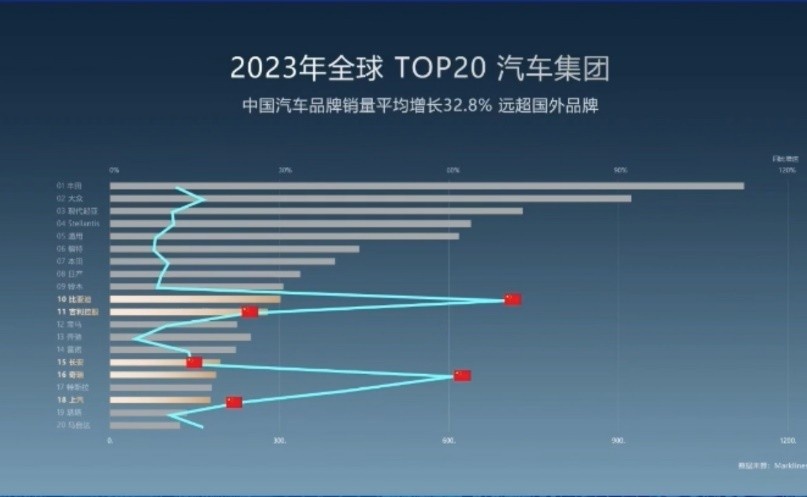 中国品牌越卷越强，上半年销量TOP 5，4个是中国品牌