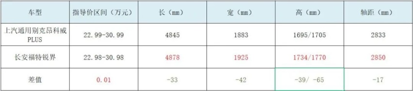 煮豆燃豆萁，昂科威PLUS上位或逼死“亲兄弟”