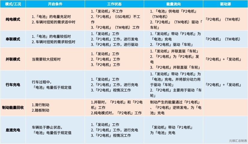 混动百科丨15张图带你看懂「P2电机」，收藏了！