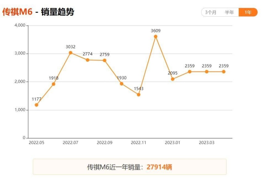 车长近4米8，全系配7座，一口气降4.29万，一年卖出2.7万台