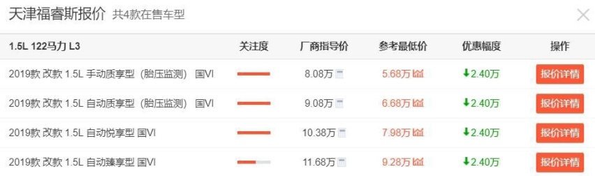 不到6万就买合资紧凑型轿车，品质可靠、油耗低，牌子还是台福特