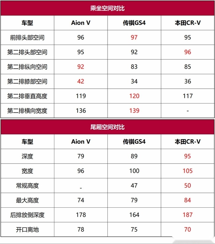 广汽Aion V首试：5G+L3，续航、空间、配置我全都要