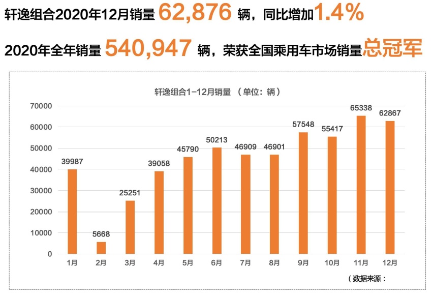 年销量54万辆，东风日产轩逸勇夺2020年度销冠