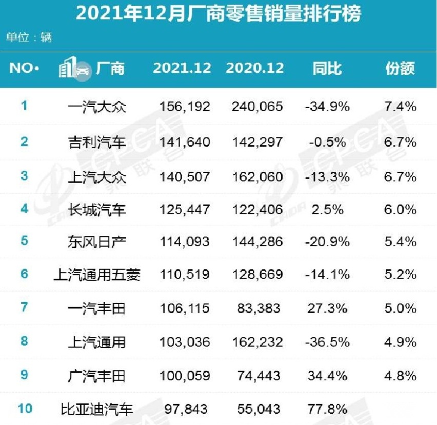 12月车市简评：吉利历史性单月销量超上汽大众，轩逸痛失销冠