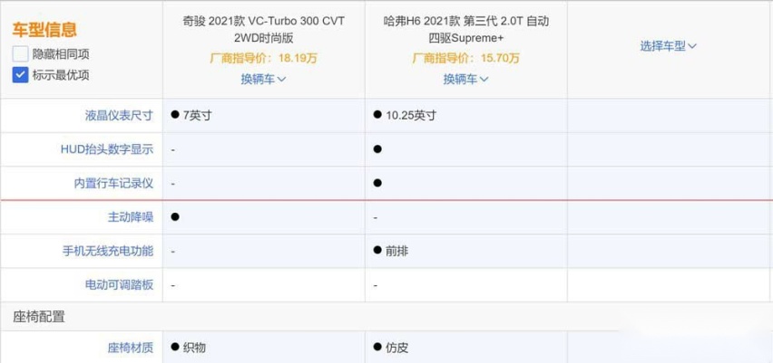 半岛全站哈弗H6对比三缸奇骏：没有明显短板的H6甩掉三缸奇骏好几条街(图26)