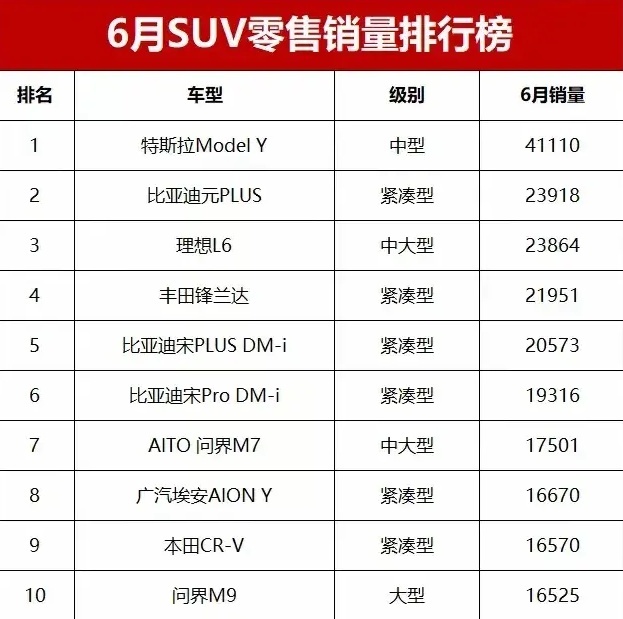 6月SUⅤ销量榜：Model Y第1，比亚迪丢冠，问界M9排第10