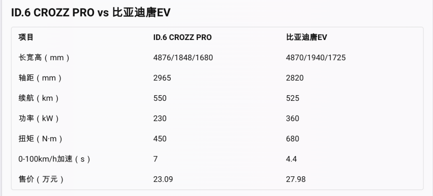 一汽大众ID.家族降价背后的真相，值不值得入手？同级车型对比分析