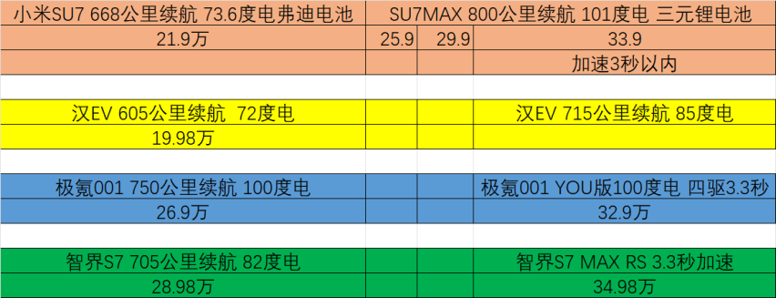 小米SU7低配价格会超20万，顶配会超30万，看看我分析的对不对？