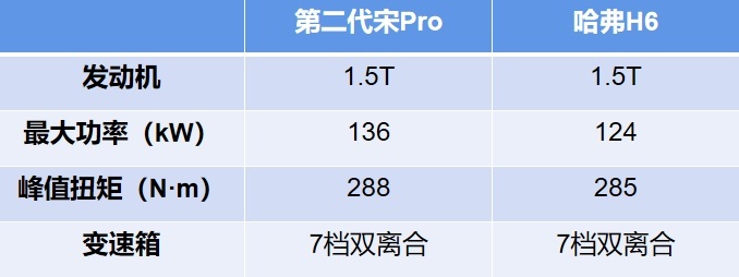 五大升级的第二代宋Pro，有多少底气叫板哈弗H6？