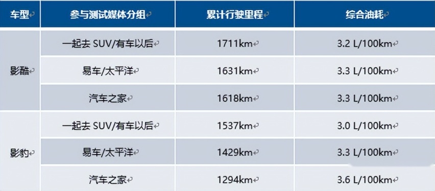 中国混动“天花板”极限首测！百公里油耗3.2L，一箱油行驶1711km