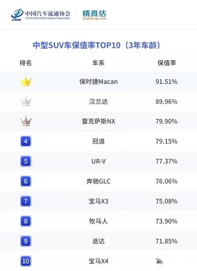 仅供参考的上半年保值率公布，又有哪些车成了理财产品？