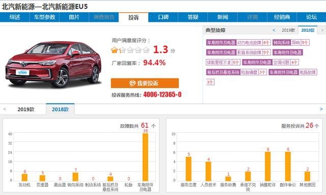 暴跌61.8%的北汽新能源 投诉量倒是个王者 网友：服了！