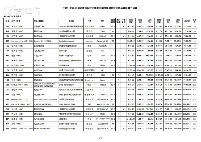风沙骤雨突袭 2026爱跑·中国环塔国际拉力赛SS6极端天气成最大考验