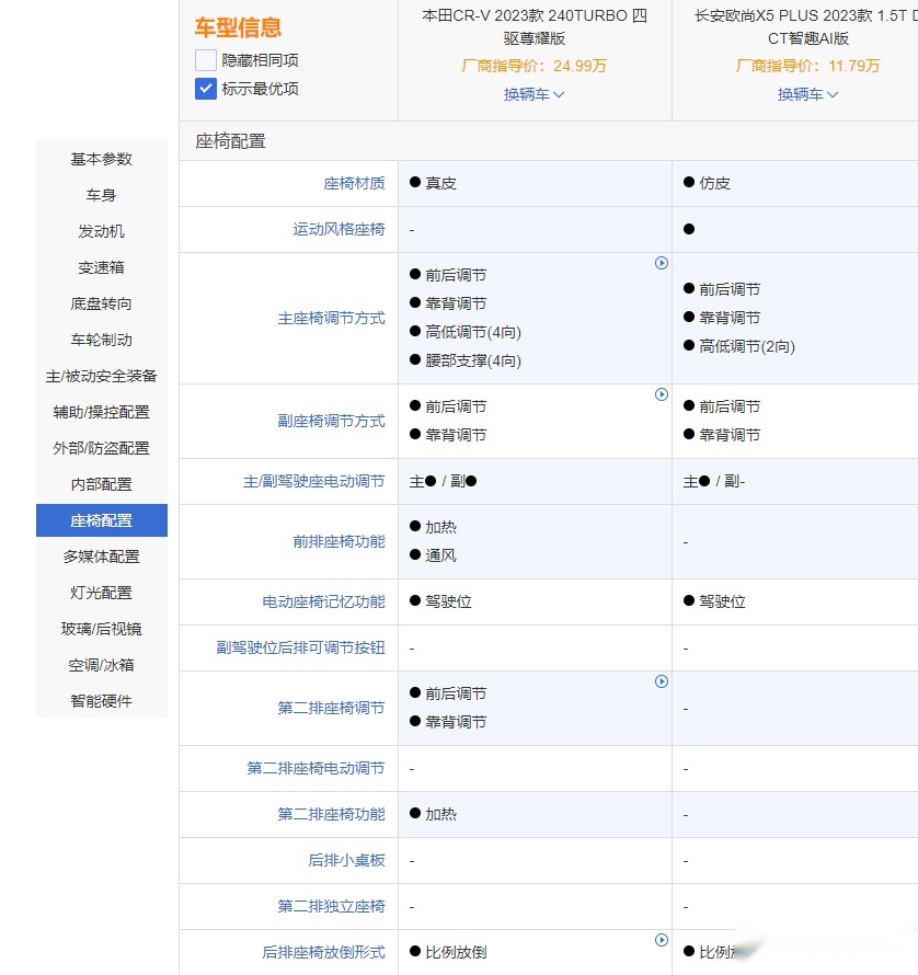 自主和合资杠上 欧尚X5 PLUS对本田CR-V