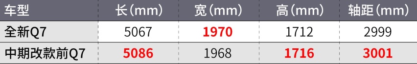 十五年不许变？试全新奥迪Q7……
