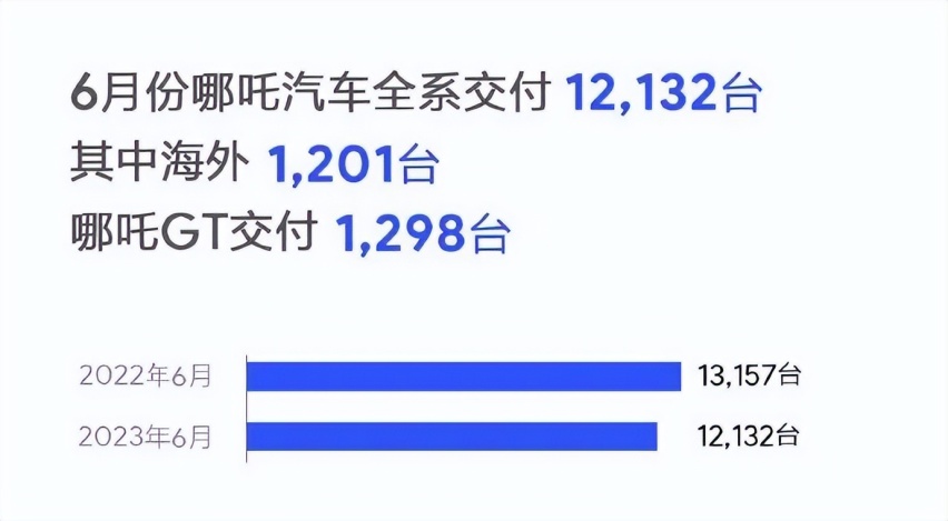 双雄势头不减 整体市场扩张 可视化数据看6月新能源汽车销量