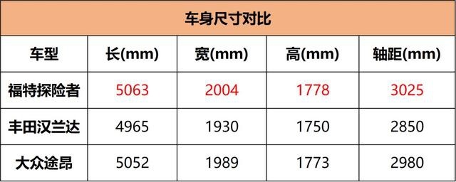 2.3T发动机/27寸大横屏，配置贼丰富，7座SUV也能很帅