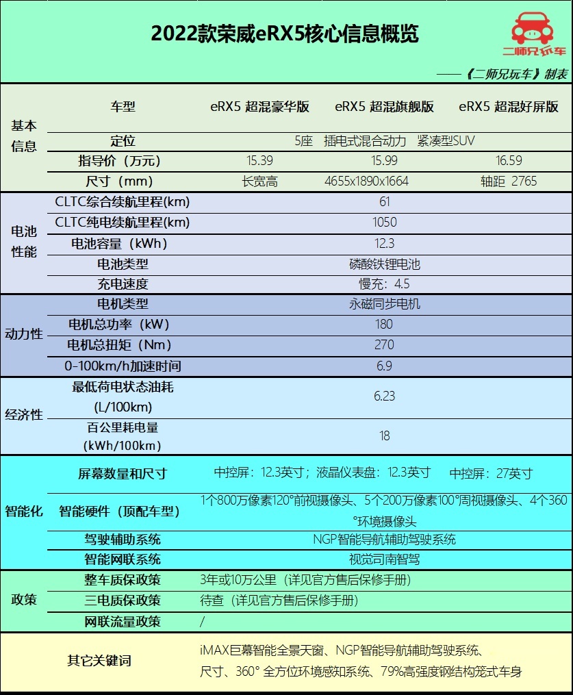 新花样确实多，但荣威RX5/超混eRX5真的值得买吗？