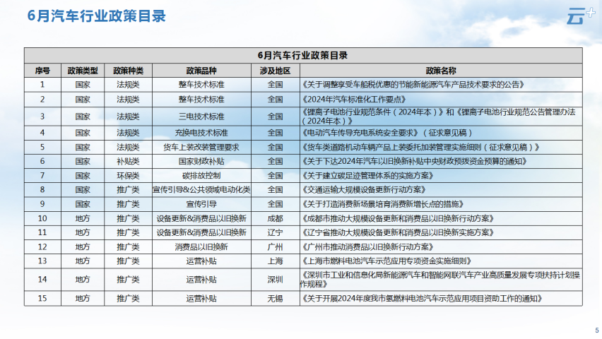 云+丨2024年6月各地汽车政策汇总